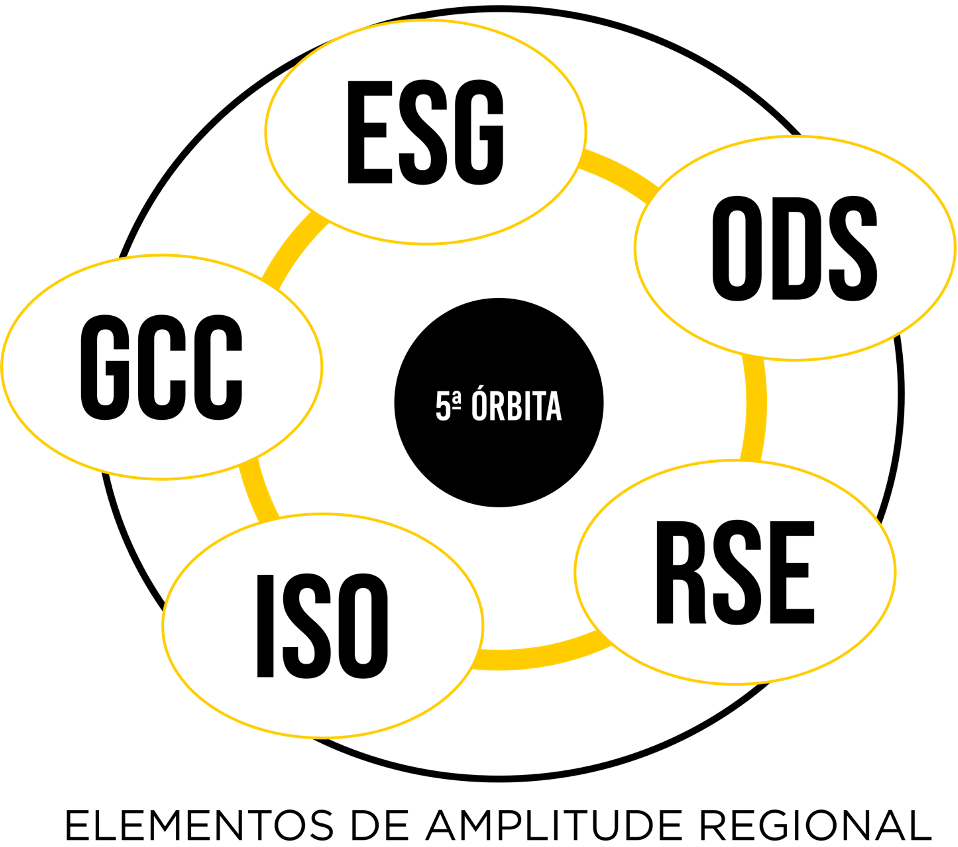 5ª Órbita do Ecossistema